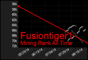 Total Graph of Fusiontiger1