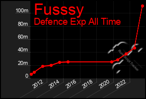 Total Graph of Fusssy
