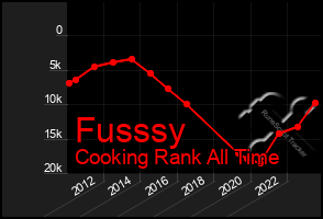 Total Graph of Fusssy