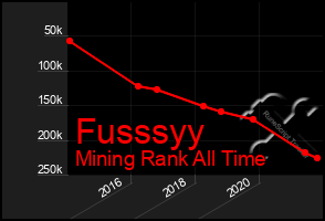 Total Graph of Fusssyy