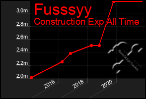 Total Graph of Fusssyy