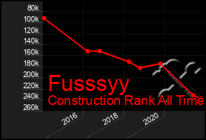 Total Graph of Fusssyy