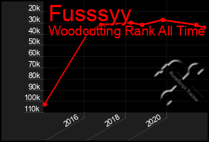 Total Graph of Fusssyy