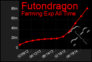 Total Graph of Futondragon