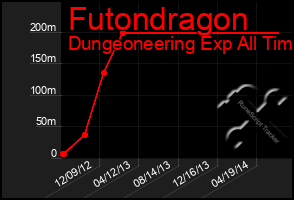 Total Graph of Futondragon