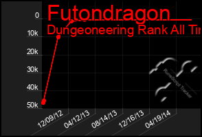 Total Graph of Futondragon