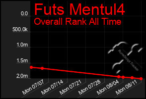 Total Graph of Futs Mentul4