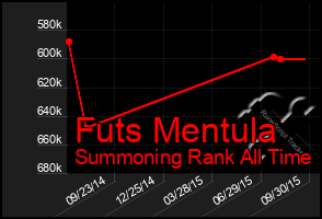 Total Graph of Futs Mentula