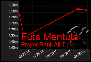 Total Graph of Futs Mentula