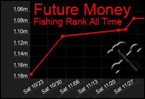 Total Graph of Future Money