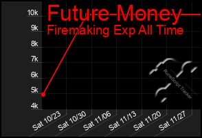 Total Graph of Future Money