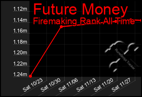 Total Graph of Future Money