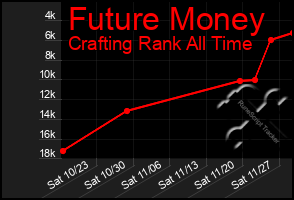 Total Graph of Future Money