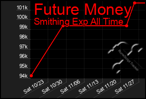 Total Graph of Future Money