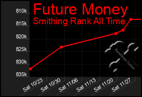 Total Graph of Future Money