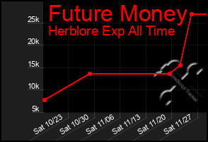 Total Graph of Future Money