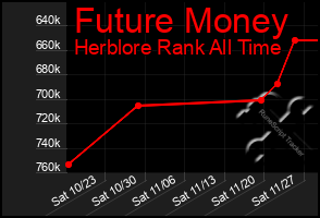 Total Graph of Future Money