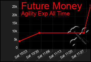 Total Graph of Future Money