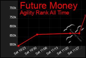 Total Graph of Future Money