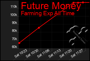 Total Graph of Future Money