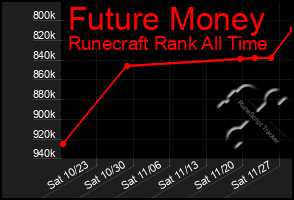 Total Graph of Future Money