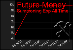 Total Graph of Future Money