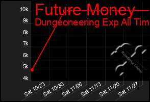 Total Graph of Future Money