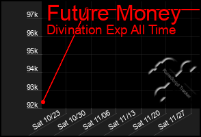 Total Graph of Future Money