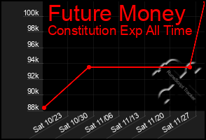 Total Graph of Future Money