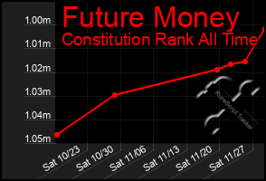 Total Graph of Future Money