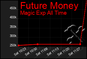 Total Graph of Future Money