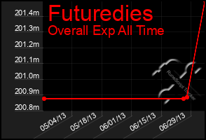 Total Graph of Futuredies