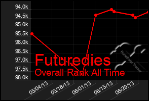 Total Graph of Futuredies