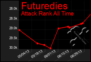 Total Graph of Futuredies