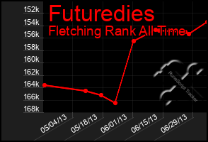 Total Graph of Futuredies