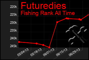 Total Graph of Futuredies