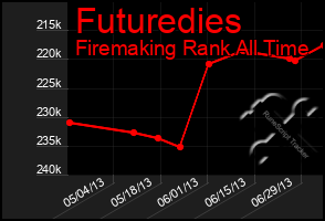 Total Graph of Futuredies