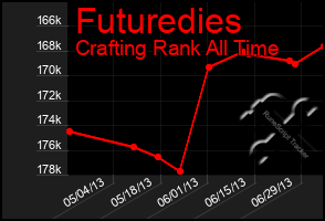 Total Graph of Futuredies