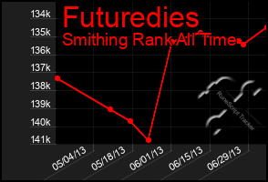 Total Graph of Futuredies