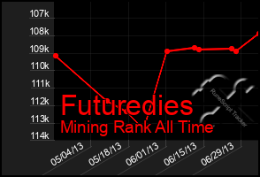 Total Graph of Futuredies