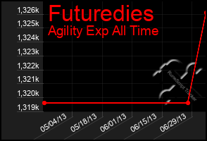 Total Graph of Futuredies