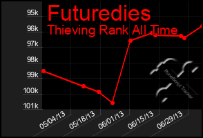 Total Graph of Futuredies
