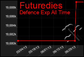 Total Graph of Futuredies