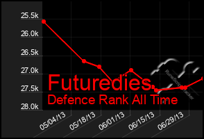 Total Graph of Futuredies