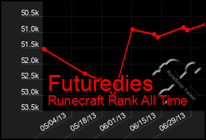 Total Graph of Futuredies