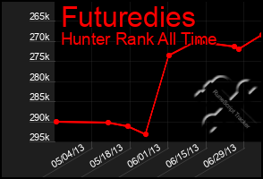 Total Graph of Futuredies