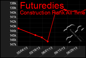 Total Graph of Futuredies