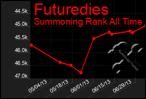 Total Graph of Futuredies