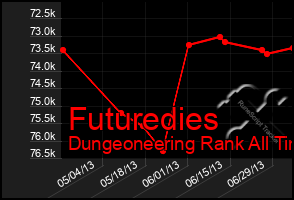 Total Graph of Futuredies