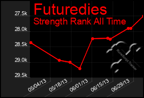 Total Graph of Futuredies